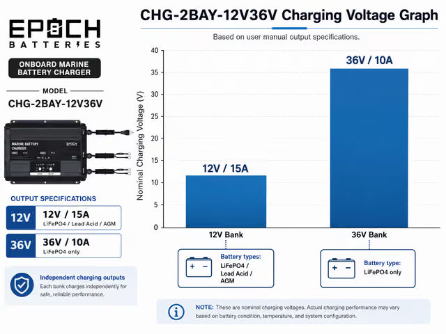 12V & 36V Onboard Marine Lithium Battery Charger