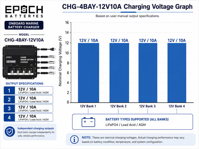 4-Bank 12V Marine Battery Charger | 10A Per Bank