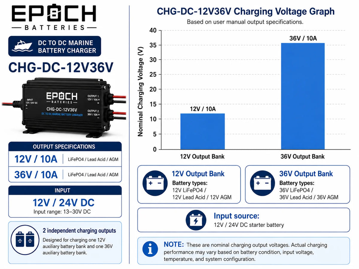 Dual-Output 12V/36V Marine DC-DC Charger | Charge on the Run